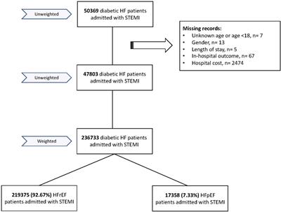 Temporal Trends in Outcomes of ST-Elevation Myocardial Infarction Patients With Heart Failure and Diabetes